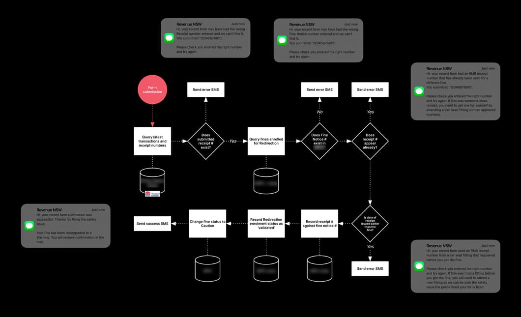 Ein Workflow-Diagramm, das beschreibt, wie ein Formular eingereicht wird, welche Prozessschritte es durchläuft und welche SMS-Vorlagen versendet werden, wenn bestimmte Schritte ausgelöst werden.